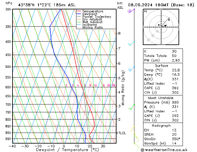 Modell Radiosonden GFS Sa 08.06.2024 18 UTC