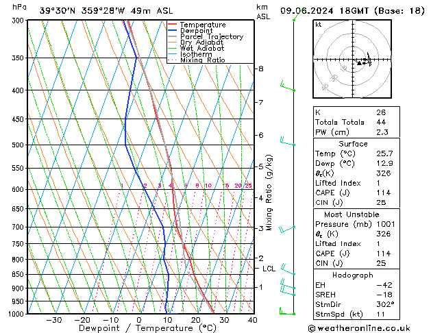 Modell Radiosonden GFS So 09.06.2024 18 UTC