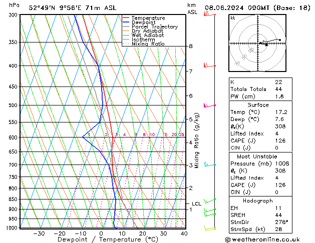 Modell Radiosonden GFS Sa 08.06.2024 00 UTC