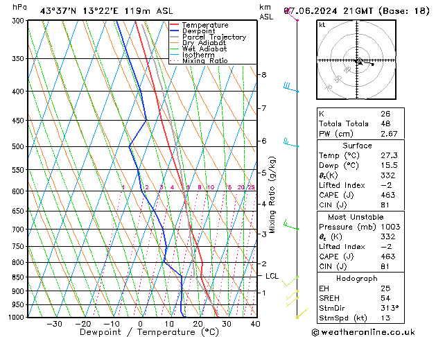 Modell Radiosonden GFS Fr 07.06.2024 21 UTC