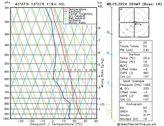 Modell Radiosonden GFS Sa 08.06.2024 00 UTC