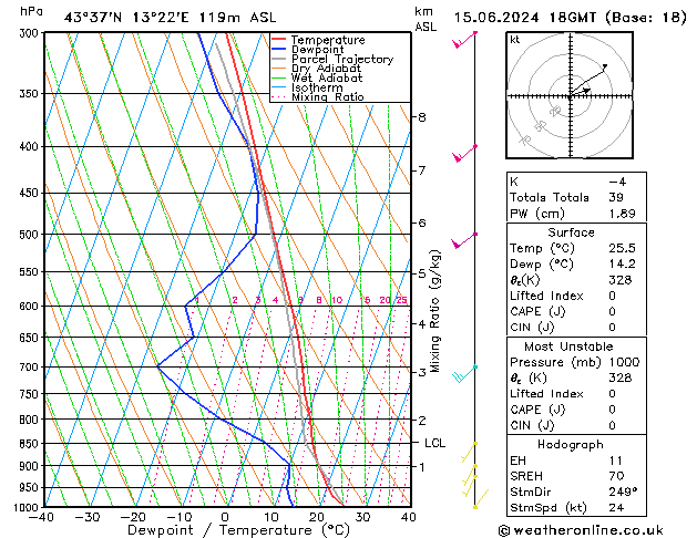 Model temps GFS sab 15.06.2024 18 UTC
