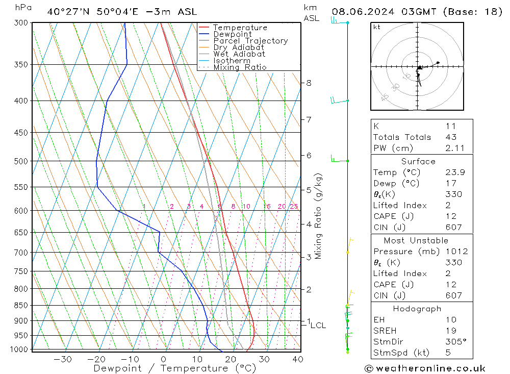 Model temps GFS Sa 08.06.2024 03 UTC