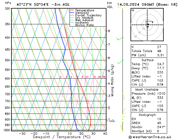 Model temps GFS Pá 14.06.2024 06 UTC