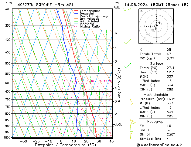 Model temps GFS Pá 14.06.2024 18 UTC