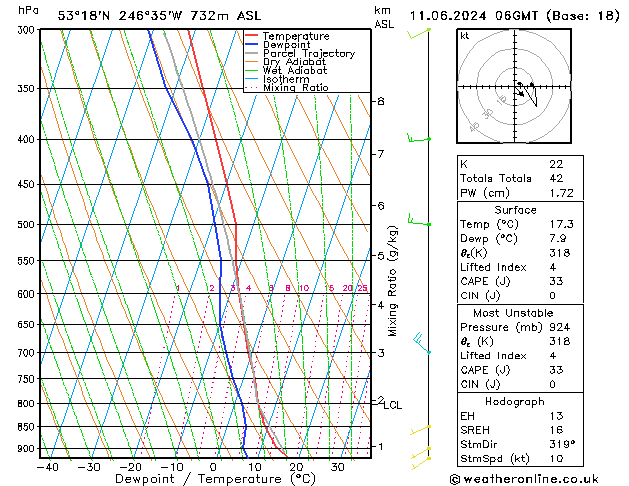 Modell Radiosonden GFS Di 11.06.2024 06 UTC