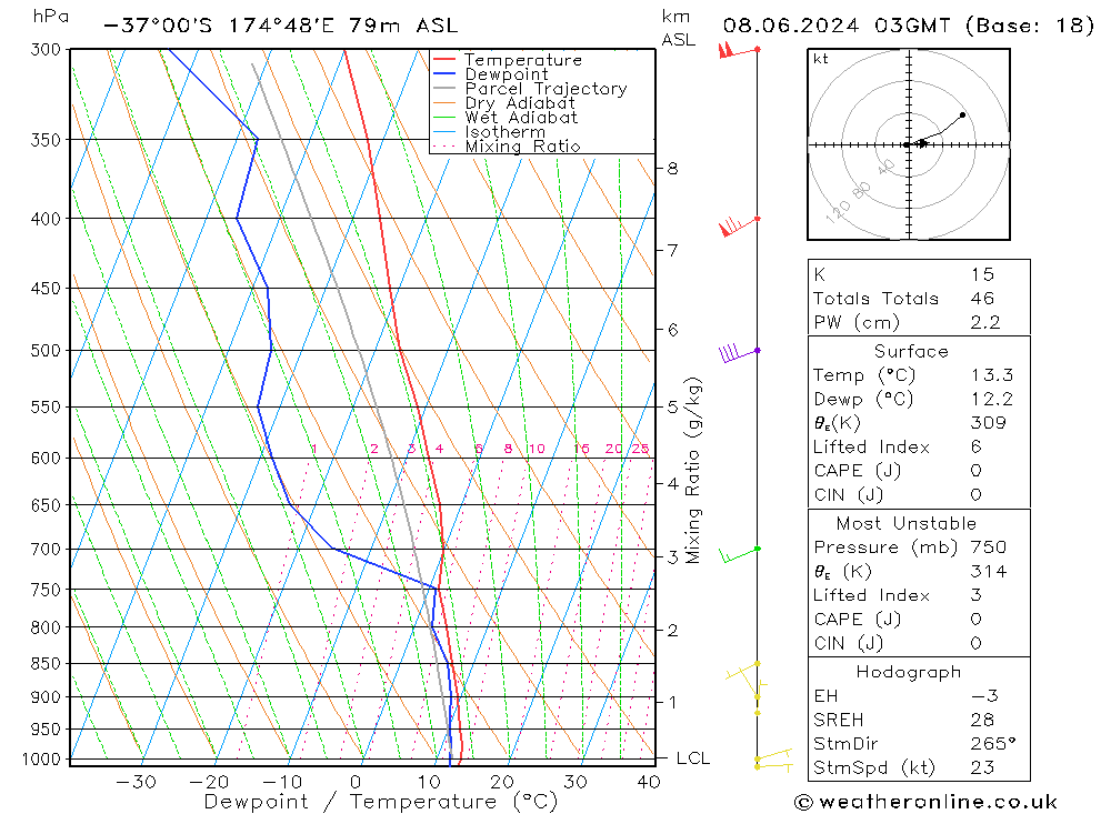 Model temps GFS sab 08.06.2024 03 UTC