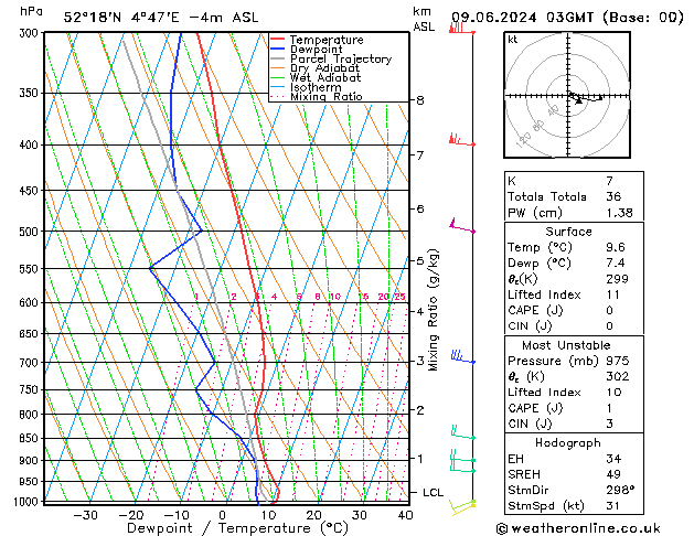 Model temps GFS zo 09.06.2024 03 UTC
