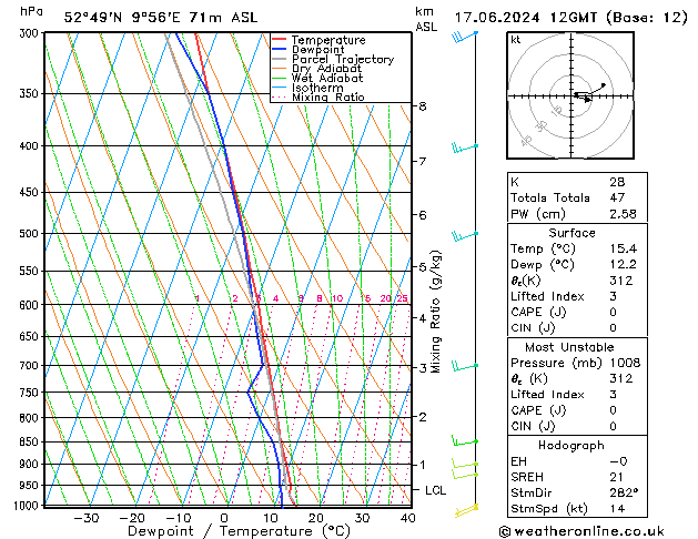 Modell Radiosonden GFS Mo 17.06.2024 12 UTC