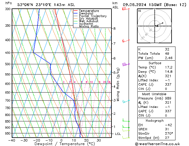 Model temps GFS dim 09.06.2024 15 UTC