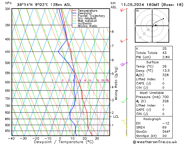 Model temps GFS вт 11.06.2024 18 UTC