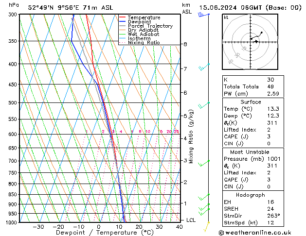 Modell Radiosonden GFS Sa 15.06.2024 06 UTC