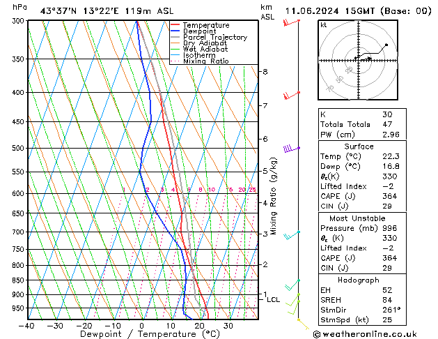 Model temps GFS mar 11.06.2024 15 UTC