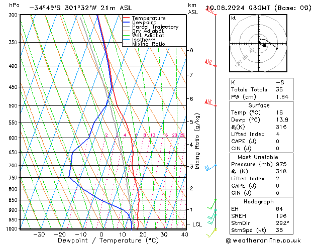 Model temps GFS lun 10.06.2024 03 UTC