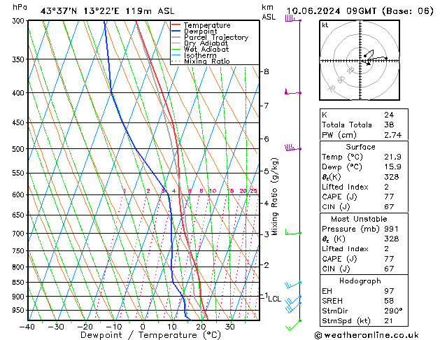 Model temps GFS lun 10.06.2024 09 UTC