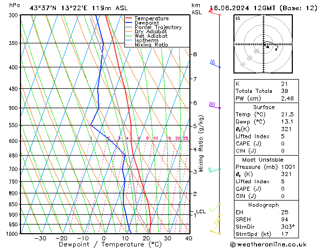 Model temps GFS dom 16.06.2024 12 UTC