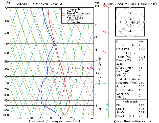 Model temps GFS lun 10.06.2024 21 UTC