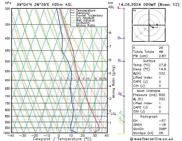 Model temps GFS  14.06.2024 00 UTC