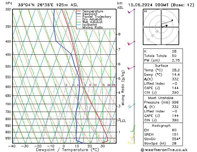 Model temps GFS  15.06.2024 00 UTC