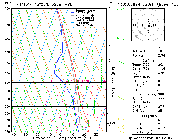 Model temps GFS чт 13.06.2024 03 UTC