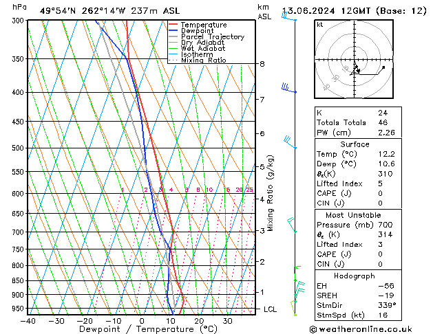 Modell Radiosonden GFS Do 13.06.2024 12 UTC