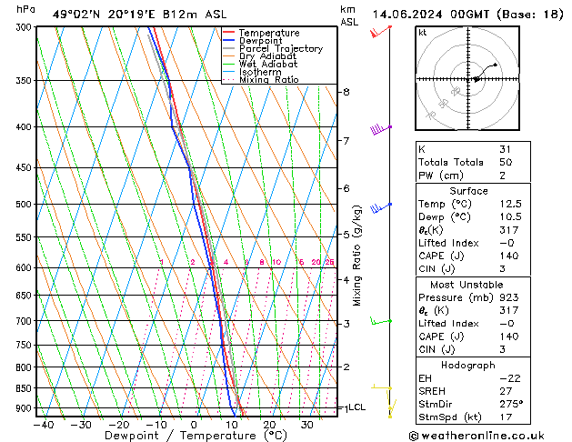 Model temps GFS пт 14.06.2024 00 UTC