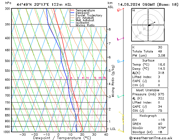 Model temps GFS Pá 14.06.2024 06 UTC