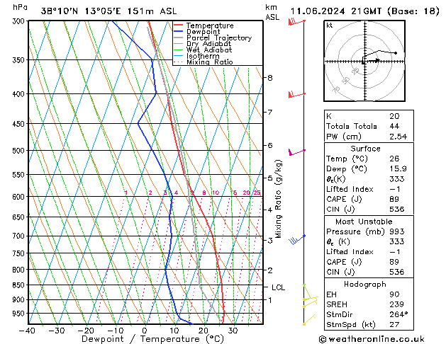 Modell Radiosonden GFS Di 11.06.2024 21 UTC