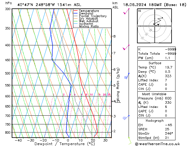 Model temps GFS di 18.06.2024 18 UTC