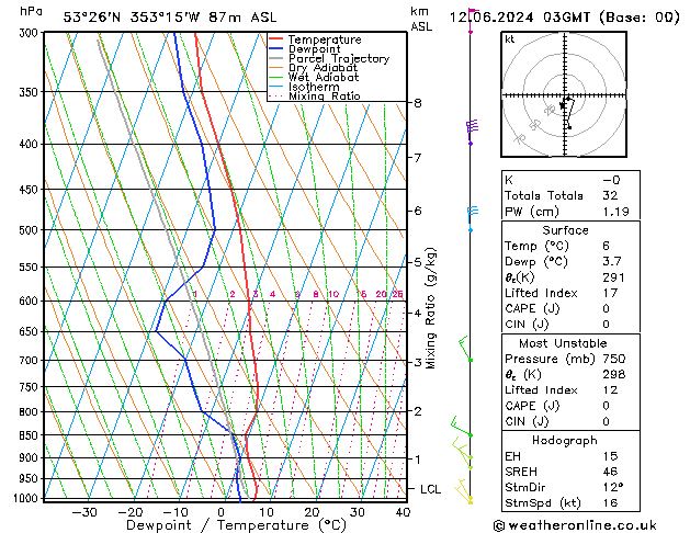 Model temps GFS 星期三 12.06.2024 03 UTC