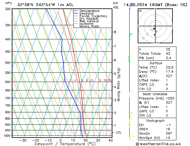 Model temps GFS Sex 14.06.2024 18 UTC