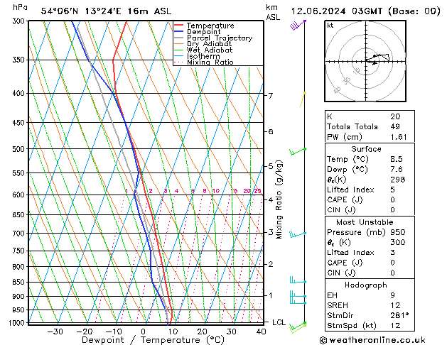 Modell Radiosonden GFS Mi 12.06.2024 03 UTC