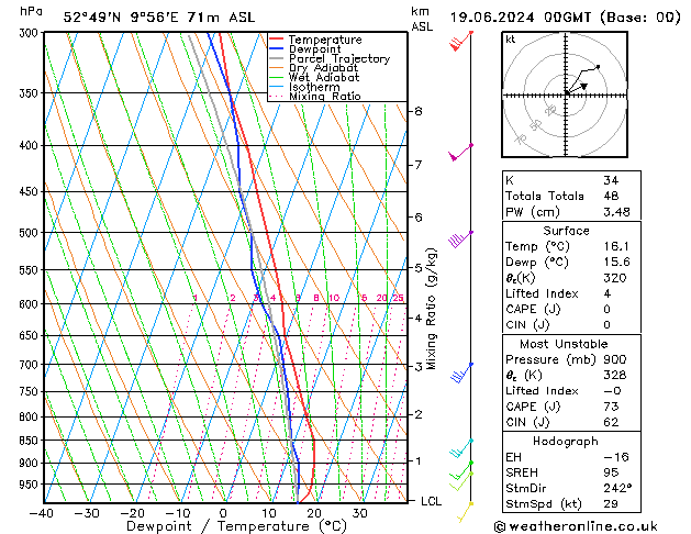 Modell Radiosonden GFS Mi 19.06.2024 00 UTC