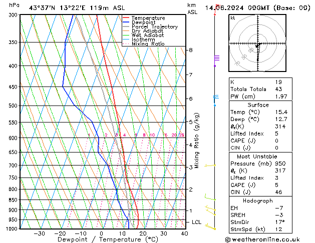 Model temps GFS ven 14.06.2024 00 UTC