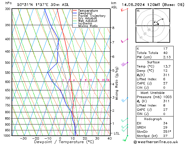 Model temps GFS ven 14.06.2024 12 UTC