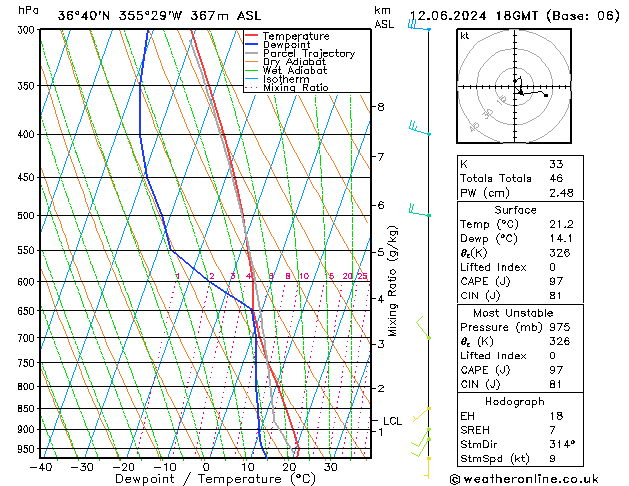 Modell Radiosonden GFS Mi 12.06.2024 18 UTC