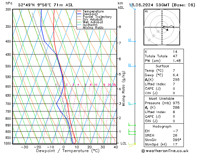 Modell Radiosonden GFS Do 13.06.2024 03 UTC