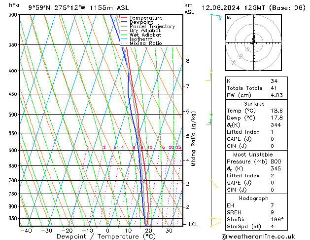 Modell Radiosonden GFS Mi 12.06.2024 12 UTC