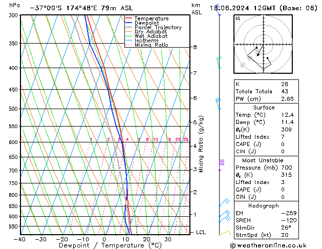 Model temps GFS чт 13.06.2024 12 UTC