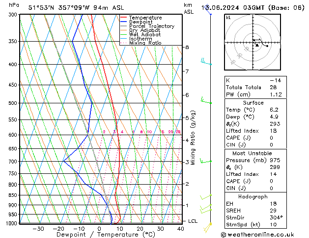 Modell Radiosonden GFS Do 13.06.2024 03 UTC