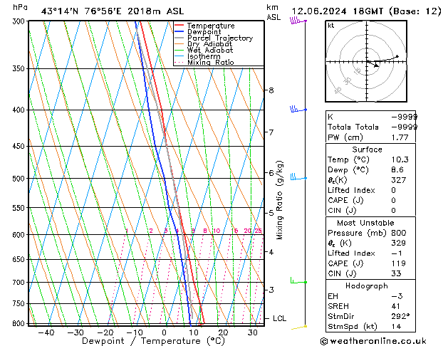 Model temps GFS mer 12.06.2024 18 UTC