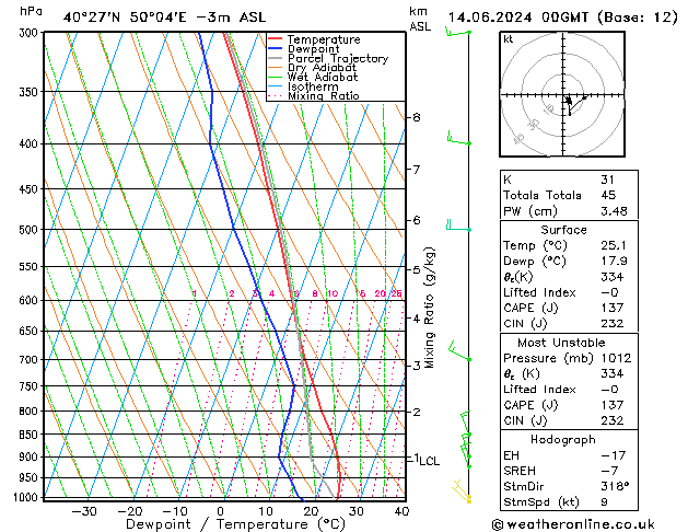 Model temps GFS Cu 14.06.2024 00 UTC