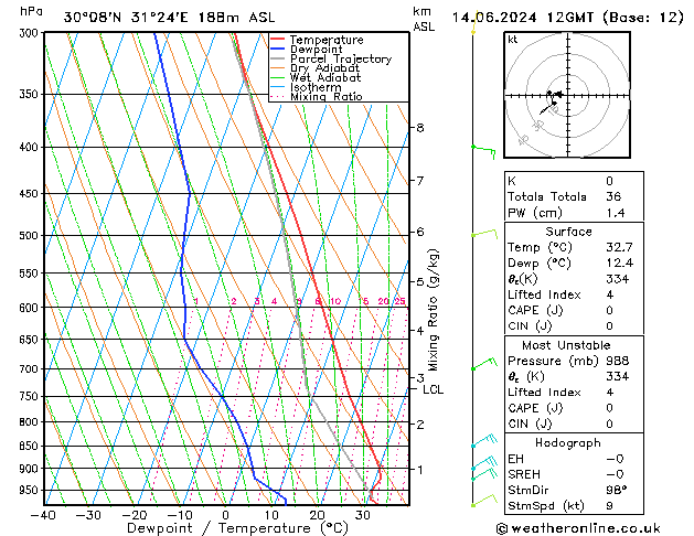 Modell Radiosonden GFS Fr 14.06.2024 12 UTC