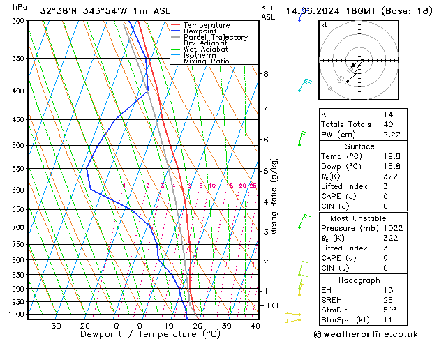 Model temps GFS Sex 14.06.2024 18 UTC