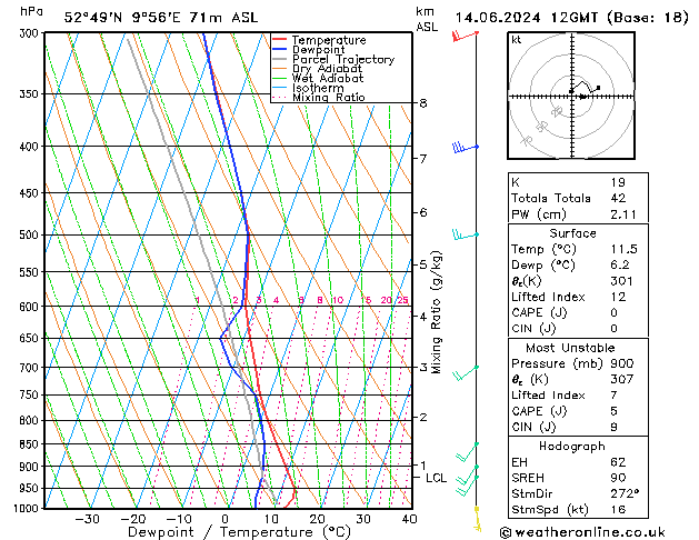 Modell Radiosonden GFS Fr 14.06.2024 12 UTC