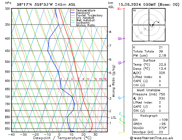 Model temps GFS sáb 15.06.2024 03 UTC