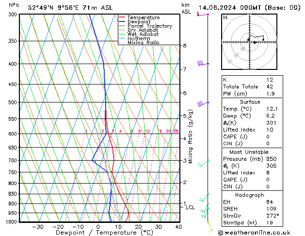 Modell Radiosonden GFS Fr 14.06.2024 00 UTC