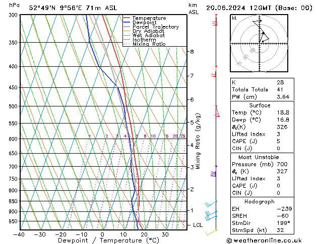 Modell Radiosonden GFS Do 20.06.2024 12 UTC