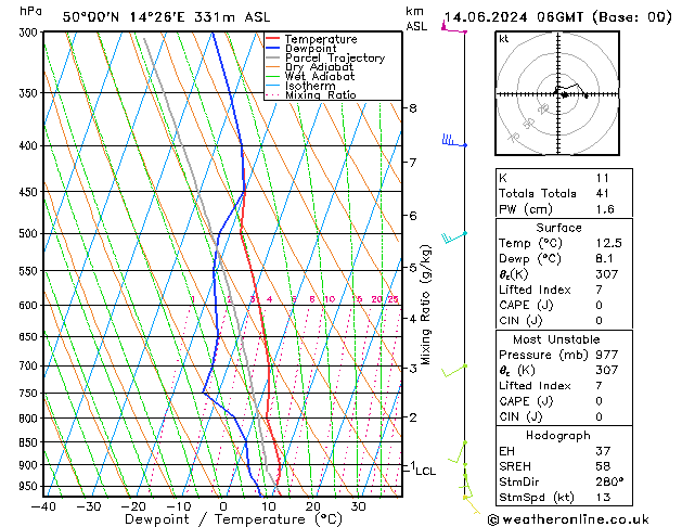 Model temps GFS Pá 14.06.2024 06 UTC