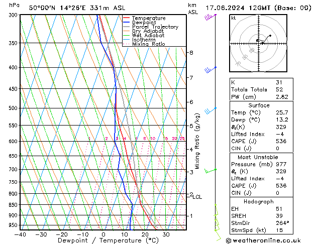 Model temps GFS Po 17.06.2024 12 UTC